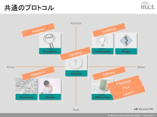 共通のプロトコル

                                  Abstract

                   ysis                                 sis
               Anal                               Synthe



                          Frame                Explore                    Make
                      Insights               Concepts                   Plans
                                       ing
                                  Sens


Know                                                                                       Make
                                   Sense
                    rch           Intent                 ery
               Resea                               Deliv

                                                                         ype
                                                                  P rotot
                                                                       Pilot
                                                                             ch
        Know              Know                 Realize                 Laun
       Context            Users              Offerings


                                                                                       出典：Vijay Kumar IITID
                                   Real
                                                         © marketing communication technologies | Daishinsha.Inc
 