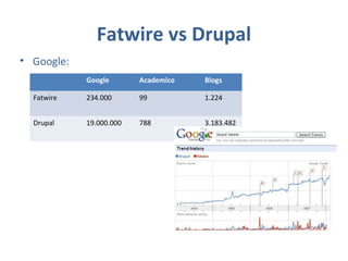 Fatwire vs Drupal
• Google:
Google Academico Blogs
Fatwire 234.000 99 1.224
Drupal 19.000.000 788 3.183.482
 