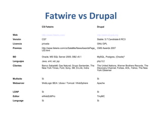 Fatwire vs Drupal
CS Fatwire Drupal
Web http://www.fatwire.com/ http://www.drupal.org
Versión CS7 Stable: 5.7 Candidate:6 RC3
Licencia privada GNU GPL
Premios http://www.fatwire.com/cs/Satellite/NewsAwardsPage_
US.html
CMS Awards 2007
BD Oracle, MS SQL Server 2005, DB2 v9.1 MySQL, Postgres, (Oracle)*
Lenguajes Java, xml, xsl, jsp php 5.2
Clientes Banco Sabadell, Gas Natural, Grupo Santander, The
New York Times, Ford, Sony, 3M, D-Link, Indra
The United Nations, Warner Brothers Records, The
Discovery Channel, Forbes, AOL, Yahoo, The New
York Observer
Multisite Si Si
Webserver WebLogic BEA / Jboss / Tomcat / WebSphere Apache
LDAP Si Si
Editor eWebEditPro TinyMC
Language Si Si
 