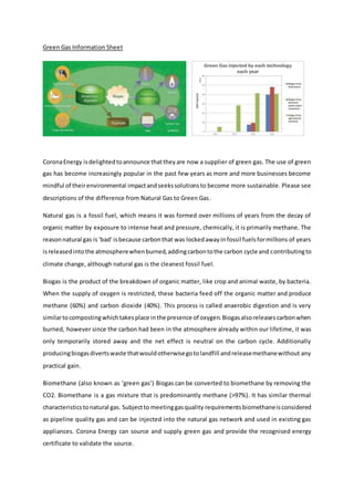 Green Gas Information Sheet
CoronaEnergy isdelightedtoannounce thattheyare now a supplier of green gas. The use of green
gas has become increasingly popular in the past few years as more and more businesses become
mindful of theirenvironmental impactandseekssolutionsto become more sustainable. Please see
descriptions of the difference from Natural Gas to Green Gas.
Natural gas is a fossil fuel, which means it was formed over millions of years from the decay of
organic matter by exposure to intense heat and pressure, chemically, it is primarily methane. The
reasonnatural gas is 'bad' isbecause carbonthat was lockedawayinfossil fuelsformillions of years
isreleasedintothe atmospherewhenburned,addingcarbontothe carbon cycle and contributingto
climate change, although natural gas is the cleanest fossil fuel.
Biogas is the product of the breakdown of organic matter, like crop and animal waste, by bacteria.
When the supply of oxygen is restricted, these bacteria feed off the organic matter and produce
methane (60%) and carbon dioxide (40%). This process is called anaerobic digestion and is very
similartocompostingwhichtakesplace inthe presence of oxygen.Biogasalsoreleasescarbonwhen
burned, however since the carbon had been in the atmosphere already within our lifetime, it was
only temporarily stored away and the net effect is neutral on the carbon cycle. Additionally
producingbiogasdivertswaste thatwouldotherwisegotolandfill andreleasemethanewithout any
practical gain.
Biomethane (also known as ‘green gas’) Biogas can be converted to biomethane by removing the
CO2. Biomethane is a gas mixture that is predominantly methane (>97%). It has similar thermal
characteristicstonatural gas. Subjectto meetinggasquality requirementsbiomethaneisconsidered
as pipeline quality gas and can be injected into the natural gas network and used in existing gas
appliances. Corona Energy can source and supply green gas and provide the recognised energy
certificate to validate the source.
 