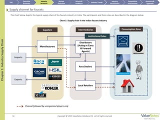14
Chapter1:IndustrySupplyChain
Supply channel for faucets
Consumption ZoneIntermediaries
Distributors
(Acting as Carry
& Forward
Agents)
Area Dealers
Suppliers
Manufacturers
Imports
Exports
Local Retailers
Channel followed by unorganized players only
TOC
Market
Overview
Annexure &
Appendix
Industry Trends
Competitive
Environment
Industry
Structure
Executive
Summary
Drivers &
Inhibitors
Industry
Attractiveness
The chart below depicts the typical supply chain of the faucets industry in India. The participants and their roles are described in the diagram below:
Chart 1: Supply-chain in the Indian faucets industry
Institutional Sales
Copyright @ 2015 ValueNotes Database Pvt. Ltd. All rights reserved
 