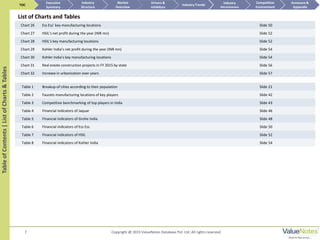 7
TableofContents|ListofCharts&Tables
Chart 26 Ess Ess’ key manufacturing locations Slide 50
Chart 27 HSIL’s net profit during the year (INR mn) Slide 52
Chart 28 HSIL’s key manufacturing locations Slide 52
Chart 29 Kohler India’s net profit during the year (INR mn) Slide 54
Chart 30 Kohler India’s key manufacturing locations Slide 54
Chart 31 Real estate construction projects in FY 2015 by state Slide 56
Chart 32 Increase in urbanization over years Slide 57
List of Charts and Tables
TOC
Market
Overview
Annexure &
Appendix
Industry Trends
Competitive
Environment
Industry
Structure
Executive
Summary
Drivers &
Inhibitors
Industry
Attractiveness
Table 1 Breakup of cities according to their population Slide 21
Table 2 Faucets manufacturing locations of key players Slide 42
Table 3 Competitive benchmarking of top players in India Slide 43
Table 4 Financial indicators of Jaquar Slide 46
Table 5 Financial indicators of Grohe India Slide 48
Table 6 Financial indicators of Ess Ess Slide 50
Table 7 Financial indicators of HSIL Slide 52
Table 8 Financial indicators of Kohler India Slide 54
Copyright @ 2015 ValueNotes Database Pvt. Ltd. All rights reserved
 