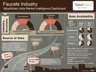 Market share of top 5 firms in
organized sector = 93%
Output in organised Sector = 48%
Organised
Sector
Concentration
Macro Data: Market size, growth, market
shares of key players, customer
segments, key industry metrics
Micro Data: Segmental market size &
growth, financials of key players
Completeness: All data points is
available
Quality: Accuracy of data
Recency: Latest period data is available
Source of Data
Data Availability
Industry
Structure
Ministry of Statistics and
Programme Implementation
(MOSPI), Economic Survey of
India, Census, etc.
NA
Copyright © 2015 ValueNotes Database Pvt. Ltd. All rights reserved. www.valuenotes .biz 2015
Government
Bodies
Primary
Research
Trade Interviews
Completeness
Quality
Recency
Macro
Data
Micro
Data
Faucets Industry
ValueNotes India Market Intelligence Dashboard
National Council of Applied Economic
Research (NCAER), IBEF, Euro
Monitor, World Bank, Company
Websites, Projects Today, News
Articles, National Association of Software
and Services Companies (NASSCOM), etc.
 