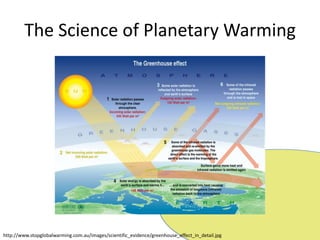 The Science of Planetary Warminghttp://www.stopglobalwarming.com.au/images/scientific_evidence/greenhouse_effect_in_detail.jpg
