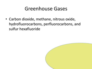 Greenhouse GasesCarbon dioxide, methane, nitrous oxide, hydrofluorocarbons, perfluorocarbons, and sulfur hexafluoride