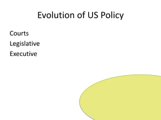 Evolution of US PolicyCourtsLegislativeExecutive