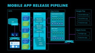 MOBILE APP RELEASE PIPELINE
VSTS App Center Google Play
Production app
Apple Itunes
TestFlight app
Production app
GIT
master
CI Build
iOS
Simulation
app.ipa
iOS
ALPHA
app.ipa
Android
Simulation
app.apk
Android
ALPHA
app.apk
CD Release
App Center
UI Testing
Environment
Automated UI tests
iOS devices
DEV Team
Android devices
Android devices
App Center
DEV Team
Devices
iOS devices
ALPHA
Approval
Pull Request
Closed Beta app
Closed Alpha app
BETA
PROD
Release
Validation
iOS
BETA,PROD
app.ipa
Android
BETA,PROD
app.apk
 