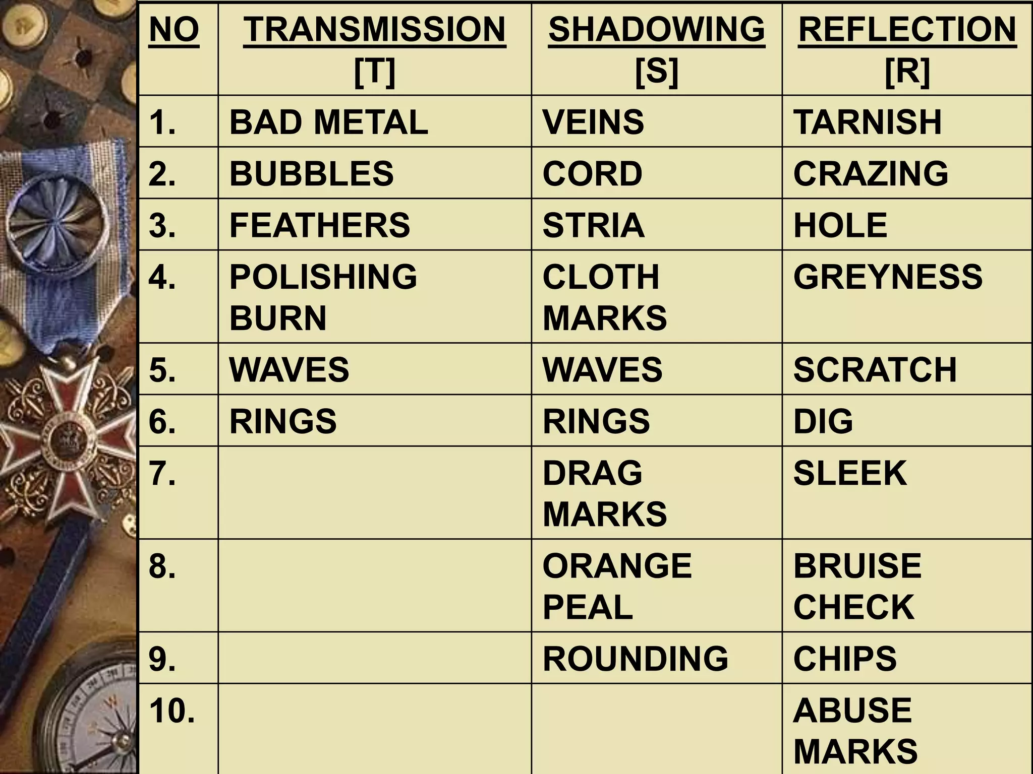 NO TRANSMISSION
[T]
SHADOWING
[S]
REFLECTION
[R]
1. BAD METAL VEINS TARNISH
2. BUBBLES CORD CRAZING
3. FEATHERS STRIA HOLE
4. POLISHING
BURN
CLOTH
MARKS
GREYNESS
5. WAVES WAVES SCRATCH
6. RINGS RINGS DIG
7. DRAG
MARKS
SLEEK
8. ORANGE
PEAL
BRUISE
CHECK
9. ROUNDING CHIPS
10. ABUSE
MARKS
 
