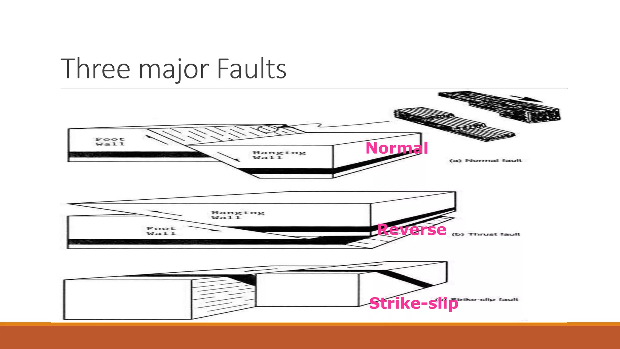 Three major Faults
Strike-slip
Reverse
Normal
 