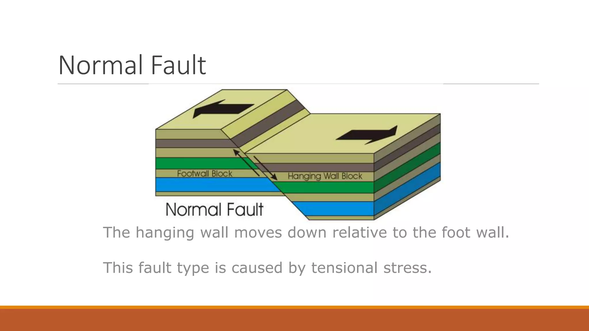 Normal Fault
The hanging wall moves down relative to the foot wall.
This fault type is caused by tensional stress.
 