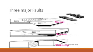 Three major Faults
Strike-slip
Reverse
Normal
 