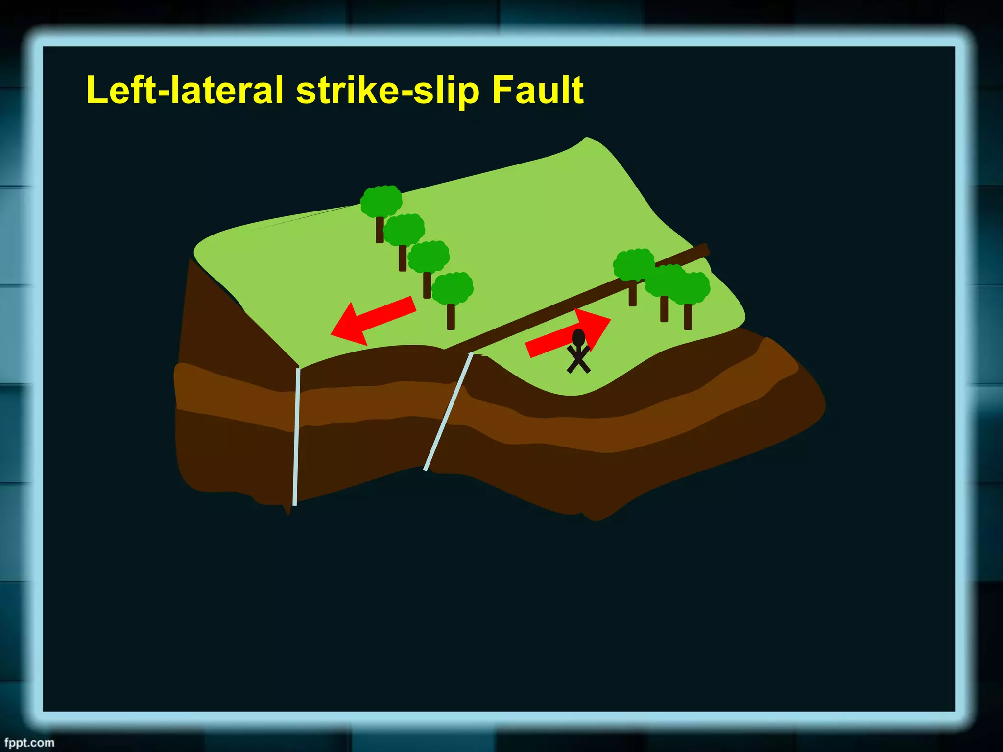 Left-lateral strike-slip Fault
 