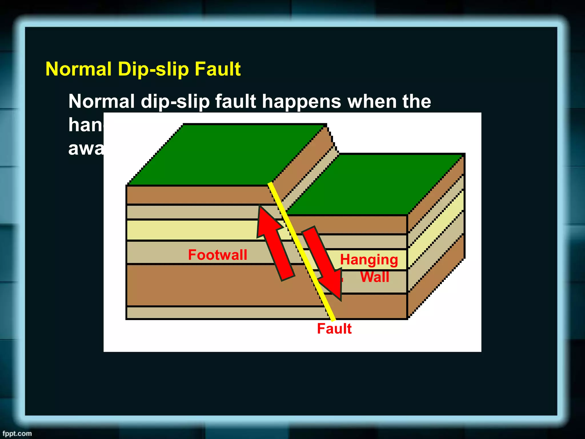 Normal Dip-slip Fault
Normal dip-slip fault happens when the
hanging wall slowly moves downward and
away from the foot wall.
Footwall Hanging
Wall
Fault
 