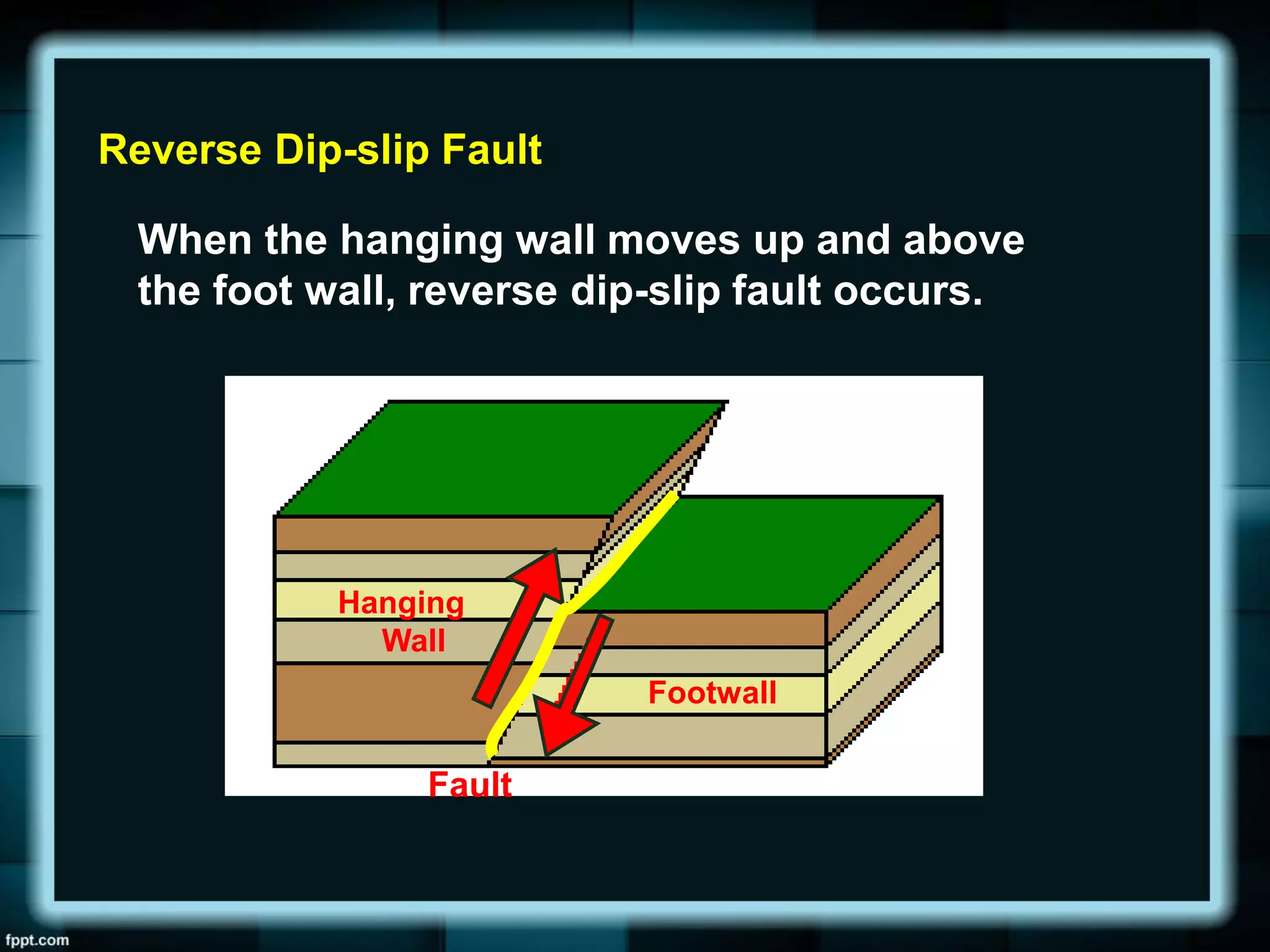 Reverse Dip-slip Fault
When the hanging wall moves up and above
the foot wall, reverse dip-slip fault occurs.
Footwall
Hanging
Wall
Fault
 