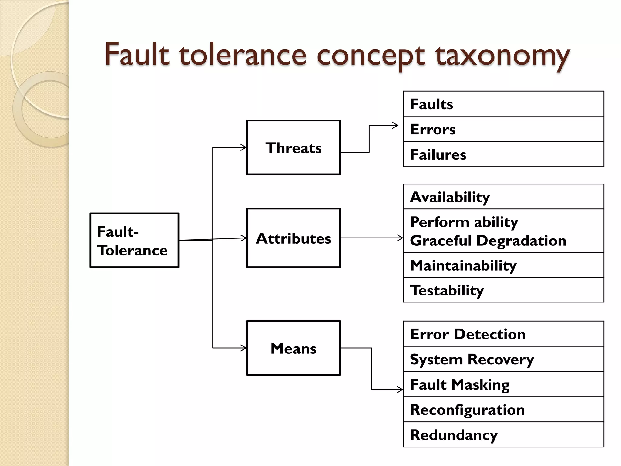 Fault tolerance concept taxonomy
Faults
Errors
Failures
Fault-
Tolerance
Threats
Attributes
Means
Availability
Perform ability
Graceful Degradation
Maintainability
Testability
Error Detection
System Recovery
Fault Masking
Reconfiguration
Redundancy
 