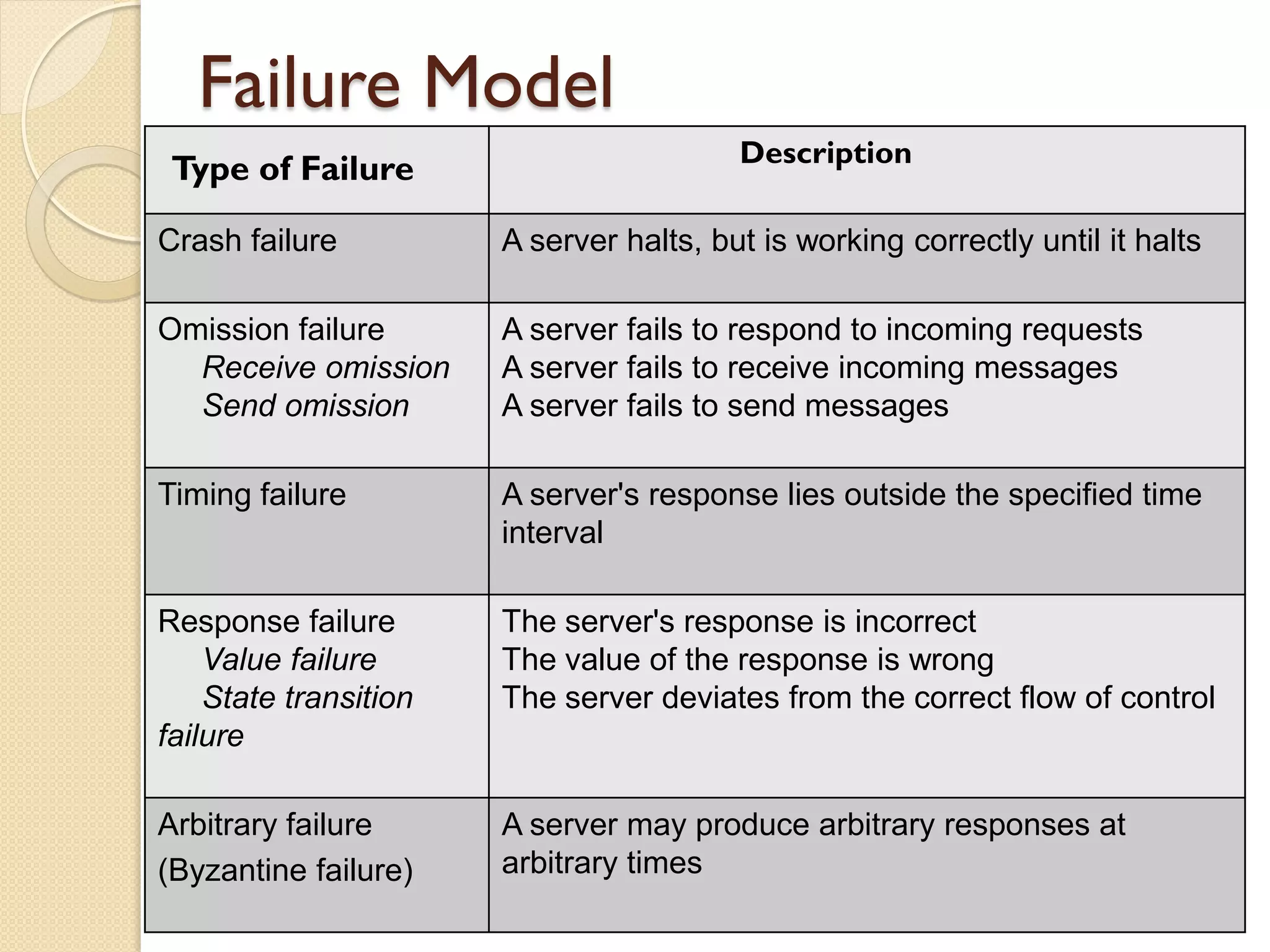 Failure Model
Type of Failure Description
Crash failure A server halts, but is working correctly until it halts
Omission failure
Receive omission
Send omission
A server fails to respond to incoming requests
A server fails to receive incoming messages
A server fails to send messages
Timing failure A server's response lies outside the specified time
interval
Response failure
Value failure
State transition
failure
The server's response is incorrect
The value of the response is wrong
The server deviates from the correct flow of control
Arbitrary failure
(Byzantine failure)
A server may produce arbitrary responses at
arbitrary times
 