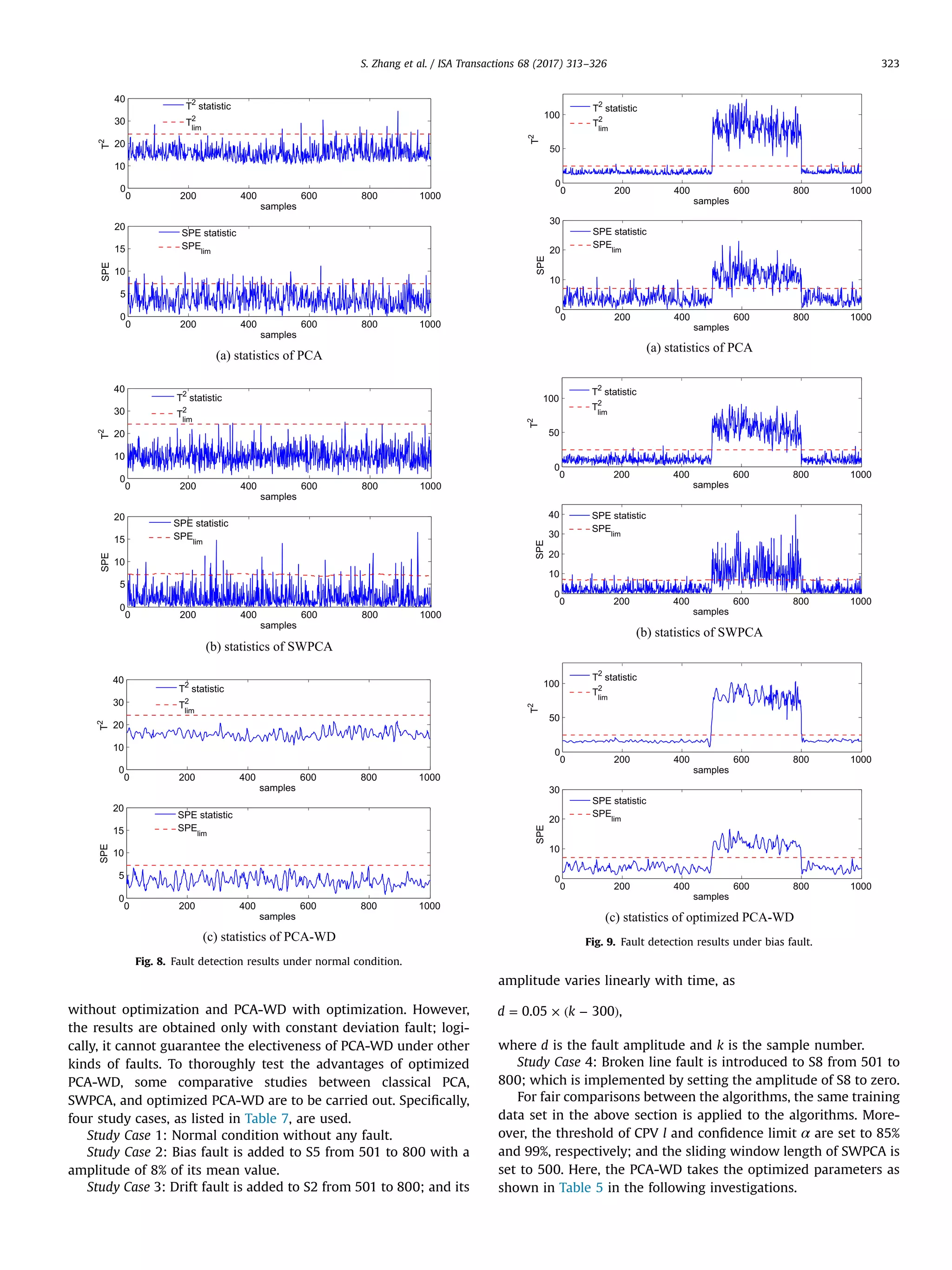 without optimization and PCA-WD with optimization. However, the results are obtained only with constant deviation fault; logi- cally, it cannot guarantee the electiveness of PCA-WD under other kinds of faults. To thoroughly test the advantages of optimized PCA-WD, some comparative studies between classical PCA, SWPCA, and optimized PCA-WD are to be carried out. Speciﬁcally, four study cases, as listed in Table 7, are used. Study Case 1: Normal condition without any fault. Study Case 2: Bias fault is added to S5 from 501 to 800 with a amplitude of 8% of its mean value. Study Case 3: Drift fault is added to S2 from 501 to 800; and its amplitude varies linearly with time, as = × ( − )d k0.05 300 , where d is the fault amplitude and k is the sample number. Study Case 4: Broken line fault is introduced to S8 from 501 to 800; which is implemented by setting the amplitude of S8 to zero. For fair comparisons between the algorithms, the same training data set in the above section is applied to the algorithms. More- over, the threshold of CPV l and conﬁdence limit α are set to 85% and 99%, respectively; and the sliding window length of SWPCA is set to 500. Here, the PCA-WD takes the optimized parameters as shown in Table 5 in the following investigations. 0 200 400 600 800 1000 0 10 20 30 40 samples T2 T2 statistic T2 lim 0 200 400 600 800 1000 0 5 10 15 20 samples SPE SPE statistic SPElim (a) statistics of PCA 0 200 400 600 800 1000 0 10 20 30 40 samples T2 T2 statistic T2 lim 0 200 400 600 800 1000 0 5 10 15 20 samples SPE SPE statistic SPElim (b) statistics of SWPCA 0 200 400 600 800 1000 0 10 20 30 40 samples T2 T2 statistic T2 lim 0 200 400 600 800 1000 0 5 10 15 20 samples SPE SPE statistic SPElim (c) statistics of PCA-WD Fig. 8. Fault detection results under normal condition. 0 200 400 600 800 1000 0 50 100 samples T2 T2 statistic T2 lim 0 200 400 600 800 1000 0 10 20 30 samples SPE SPE statistic SPElim (a) statistics of PCA 0 200 400 600 800 1000 0 50 100 samples T2 T2 statistic T2 lim 0 200 400 600 800 1000 0 10 20 30 40 samples SPE SPE statistic SPElim (b) statistics of SWPCA 0 200 400 600 800 1000 0 50 100 samples T2 T2 statistic T2 lim 0 200 400 600 800 1000 0 10 20 30 samples SPE SPE statistic SPElim (c) statistics of optimized PCA-WD Fig. 9. Fault detection results under bias fault. S. Zhang et al. / ISA Transactions 68 (2017) 313–326 323 