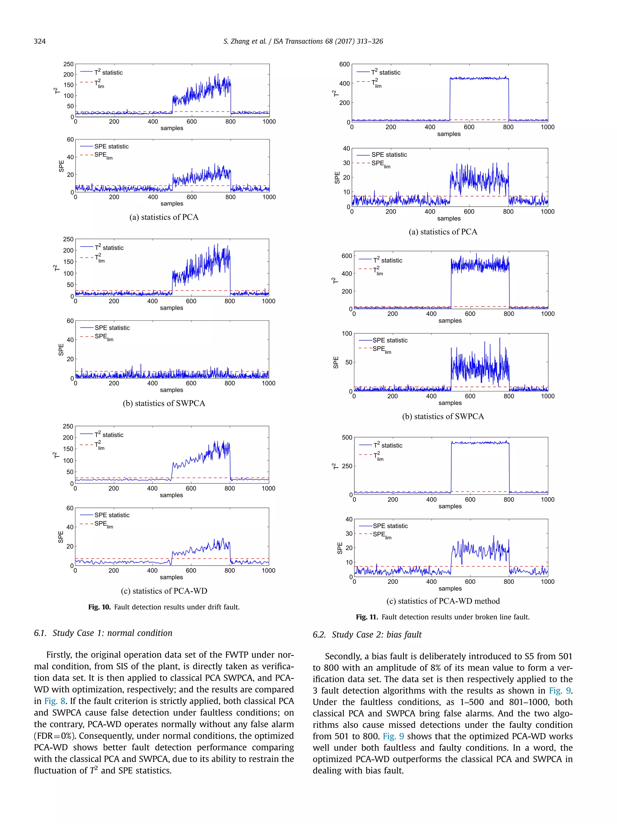 6.1. Study Case 1: normal condition Firstly, the original operation data set of the FWTP under nor- mal condition, from SIS of the plant, is directly taken as veriﬁca- tion data set. It is then applied to classical PCA SWPCA, and PCA- WD with optimization, respectively; and the results are compared in Fig. 8. If the fault criterion is strictly applied, both classical PCA and SWPCA cause false detection under faultless conditions; on the contrary, PCA-WD operates normally without any false alarm (FDR¼0%). Consequently, under normal conditions, the optimized PCA-WD shows better fault detection performance comparing with the classical PCA and SWPCA, due to its ability to restrain the ﬂuctuation of T2 and SPE statistics. 6.2. Study Case 2: bias fault Secondly, a bias fault is deliberately introduced to S5 from 501 to 800 with an amplitude of 8% of its mean value to form a ver- iﬁcation data set. The data set is then respectively applied to the 3 fault detection algorithms with the results as shown in Fig. 9. Under the faultless conditions, as 1–500 and 801–1000, both classical PCA and SWPCA bring false alarms. And the two algo- rithms also cause missed detections under the faulty condition from 501 to 800. Fig. 9 shows that the optimized PCA-WD works well under both faultless and faulty conditions. In a word, the optimized PCA-WD outperforms the classical PCA and SWPCA in dealing with bias fault. 0 200 400 600 800 1000 0 50 100 150 200 250 samples T2 T2 statistic T2 lim 0 200 400 600 800 1000 0 20 40 60 samples SPE SPE statistic SPElim (a) statistics of PCA 0 200 400 600 800 1000 0 50 100 150 200 250 samples T2 T2 statistic T2 lim 0 200 400 600 800 1000 0 20 40 60 samples SPE SPE statistic SPElim (b) statistics of SWPCA 0 200 400 600 800 1000 0 50 100 150 200 250 samples T2 T2 statistic T2 lim 0 200 400 600 800 1000 0 20 40 60 samples SPE SPE statistic SPElim (c) statistics of PCA-WD Fig. 10. Fault detection results under drift fault. 0 200 400 600 800 1000 0 200 400 600 samples T2 0 200 400 600 800 1000 0 10 20 30 40 samples SPE T2 statistic T2 lim SPE statistic SPElim (a) statistics of PCA 0 200 400 600 800 1000 0 200 400 600 samples T2 0 200 400 600 800 1000 0 50 100 samples SPE T2 statistic T2 lim SPE statistic SPElim (b) statistics of SWPCA 0 200 400 600 800 1000 0 250 500 samples T2 0 200 400 600 800 1000 0 10 20 30 40 samples SPE T2 statistic T2 lim SPE statistic SPElim (c) statistics of PCA-WD method Fig. 11. Fault detection results under broken line fault. S. Zhang et al. / ISA Transactions 68 (2017) 313–326324 