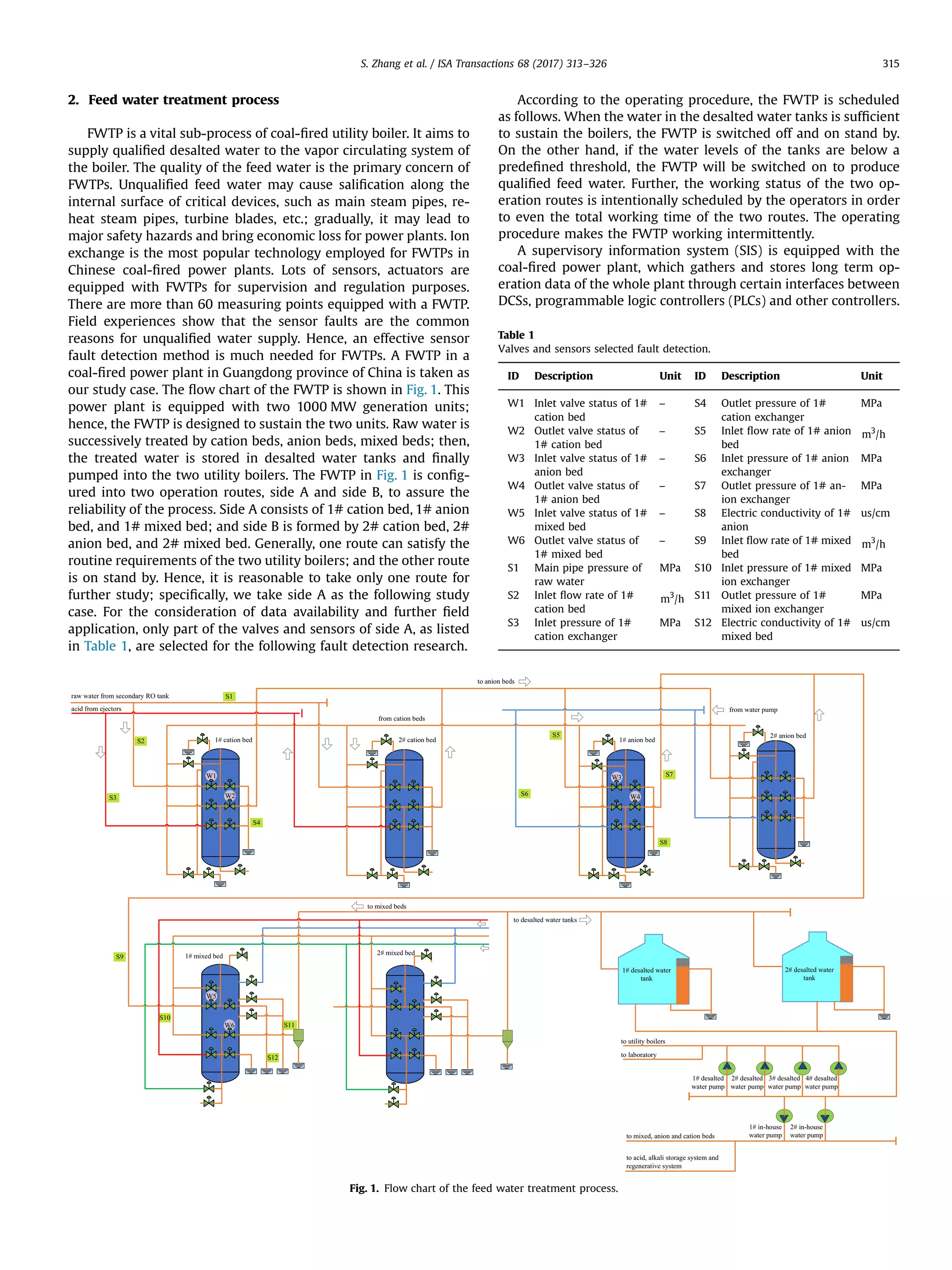 2. Feed water treatment process FWTP is a vital sub-process of coal-ﬁred utility boiler. It aims to supply qualiﬁed desalted water to the vapor circulating system of the boiler. The quality of the feed water is the primary concern of FWTPs. Unqualiﬁed feed water may cause saliﬁcation along the internal surface of critical devices, such as main steam pipes, re- heat steam pipes, turbine blades, etc.; gradually, it may lead to major safety hazards and bring economic loss for power plants. Ion exchange is the most popular technology employed for FWTPs in Chinese coal-ﬁred power plants. Lots of sensors, actuators are equipped with FWTPs for supervision and regulation purposes. There are more than 60 measuring points equipped with a FWTP. Field experiences show that the sensor faults are the common reasons for unqualiﬁed water supply. Hence, an effective sensor fault detection method is much needed for FWTPs. A FWTP in a coal-ﬁred power plant in Guangdong province of China is taken as our study case. The ﬂow chart of the FWTP is shown in Fig. 1. This power plant is equipped with two 1000 MW generation units; hence, the FWTP is designed to sustain the two units. Raw water is successively treated by cation beds, anion beds, mixed beds; then, the treated water is stored in desalted water tanks and ﬁnally pumped into the two utility boilers. The FWTP in Fig. 1 is conﬁg- ured into two operation routes, side A and side B, to assure the reliability of the process. Side A consists of 1# cation bed, 1# anion bed, and 1# mixed bed; and side B is formed by 2# cation bed, 2# anion bed, and 2# mixed bed. Generally, one route can satisfy the routine requirements of the two utility boilers; and the other route is on stand by. Hence, it is reasonable to take only one route for further study; speciﬁcally, we take side A as the following study case. For the consideration of data availability and further ﬁeld application, only part of the valves and sensors of side A, as listed in Table 1, are selected for the following fault detection research. According to the operating procedure, the FWTP is scheduled as follows. When the water in the desalted water tanks is sufﬁcient to sustain the boilers, the FWTP is switched off and on stand by. On the other hand, if the water levels of the tanks are below a predeﬁned threshold, the FWTP will be switched on to produce qualiﬁed feed water. Further, the working status of the two op- eration routes is intentionally scheduled by the operators in order to even the total working time of the two routes. The operating procedure makes the FWTP working intermittently. A supervisory information system (SIS) is equipped with the coal-ﬁred power plant, which gathers and stores long term op- eration data of the whole plant through certain interfaces between DCSs, programmable logic controllers (PLCs) and other controllers. S11 S10 W4 W3 W2 W1 W6 W5 1# cation bed raw water from secondary RO tank acid from ejectors from cation beds to anion beds from water pump to mixed beds to desalted water tanks 1# desalted water tank to utility boilers to laboratory 1# desalted water pump S2 S1 S3 S4 S5 S6 S7 S8 S9 S12 1# in-house water pumpto mixed, anion and cation beds to acid, alkali storage system and regenerative system 2# cation bed 1# anion bed 2# anion bed 1# mixed bed 2# mixed bed 2# desalted water tank 2# desalted water pump 3# desalted water pump 4# desalted water pump 2# in-house water pump Fig. 1. Flow chart of the feed water treatment process. Table 1 Valves and sensors selected fault detection. ID Description Unit ID Description Unit W1 Inlet valve status of 1# cation bed – S4 Outlet pressure of 1# cation exchanger MPa W2 Outlet valve status of 1# cation bed – S5 Inlet ﬂow rate of 1# anion bed m /h3 W3 Inlet valve status of 1# anion bed – S6 Inlet pressure of 1# anion exchanger MPa W4 Outlet valve status of 1# anion bed – S7 Outlet pressure of 1# an- ion exchanger MPa W5 Inlet valve status of 1# mixed bed – S8 Electric conductivity of 1# anion us/cm W6 Outlet valve status of 1# mixed bed – S9 Inlet ﬂow rate of 1# mixed bed m /h3 S1 Main pipe pressure of raw water MPa S10 Inlet pressure of 1# mixed ion exchanger MPa S2 Inlet ﬂow rate of 1# cation bed m /h3 S11 Outlet pressure of 1# mixed ion exchanger MPa S3 Inlet pressure of 1# cation exchanger MPa S12 Electric conductivity of 1# mixed bed us/cm S. Zhang et al. / ISA Transactions 68 (2017) 313–326 315 