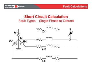 X
X
ZΦ
ZΦ
ZΦ
G
BΦCΦ
AΦ
Short Circuit Calculation
Fault Types – Single Phase to Ground
Fault Calculations
 