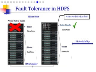 Fault Tolerance in HDFS
NameNodeRedundantHeart Beat
ONE Cluster
Hi Availability
 