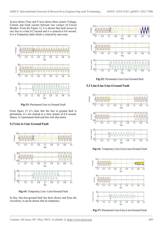 IJRET: International Journal of Research in Engineering and Technology eISSN: 2319-1163 | pISSN: 2321-7308
_______________________________________________________________________________________
Volume: 04 Issue: 05 | May-2015, Available @ http://www.ijret.org 297
X-axis shows Time and Y-axis shows three system Voltage,
Current and Fault current between two contact of Circuit
Breaker. From the Figure 12, it is shown that fault occurs in
one line at a time 0.2 second and it is cleared at 0.4 second.
It is a Temporary fault which is cleared by auto reset.
Fig-13: Permanent Line to Ground Fault
From figure 13 it’s clear that the line to ground fault is
permanent, it’s not cleared at a time instant of 0.4 second.
Hence, it’s permanent fault and line will shut down.
5.2 Line to Line Ground Fault
Fig-14: Temporary Line- Line-Ground Fault
In this, line-line-ground fault has been shown and from the
waveform, it can be shown that its temporary.
Fig-15: Permanent Line-Line-Ground fault
5.3 Line-Line-Line-Ground Fault
Fig-16: Temporary Line-Line-Line-Ground Fault
Fig-17: Permanent Line-Line-Line-Ground Fault
 