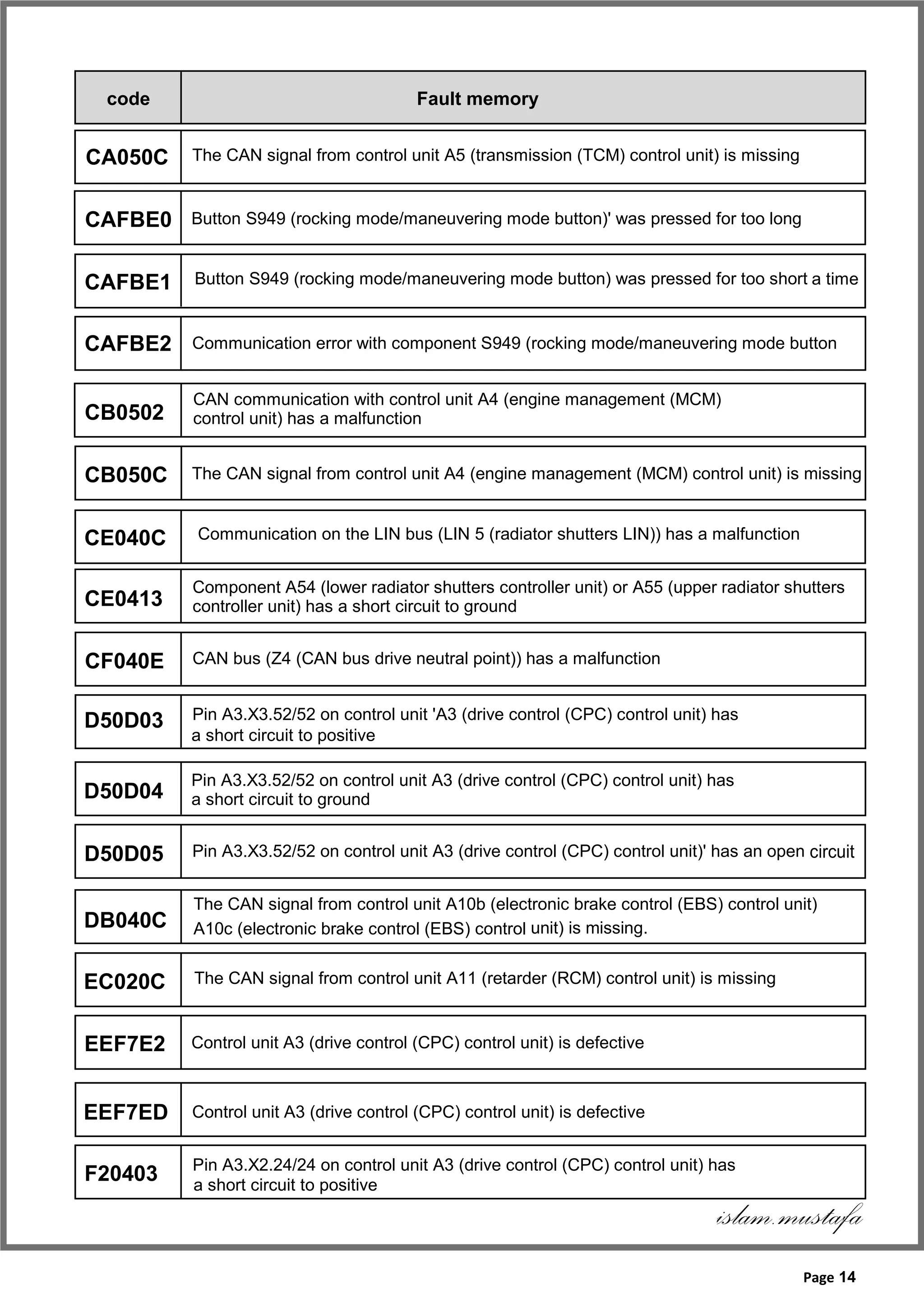 Fault code list for drive control (CPC) control unit.pdf