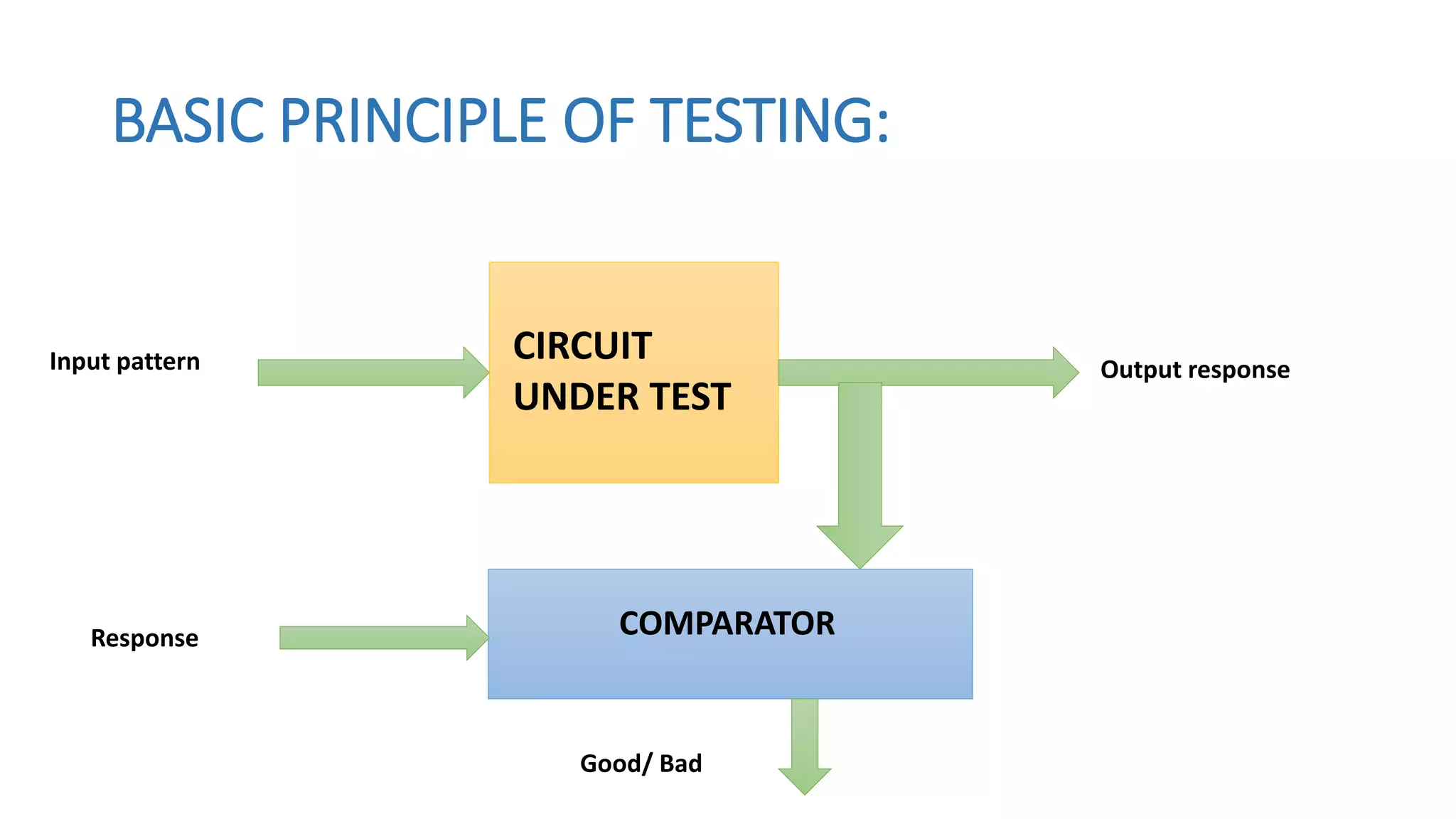 BASIC PRINCIPLE OF TESTING:
CIRCUIT
UNDER TEST
COMPARATOR
Input pattern
Response
Output response
Good/ Bad
 