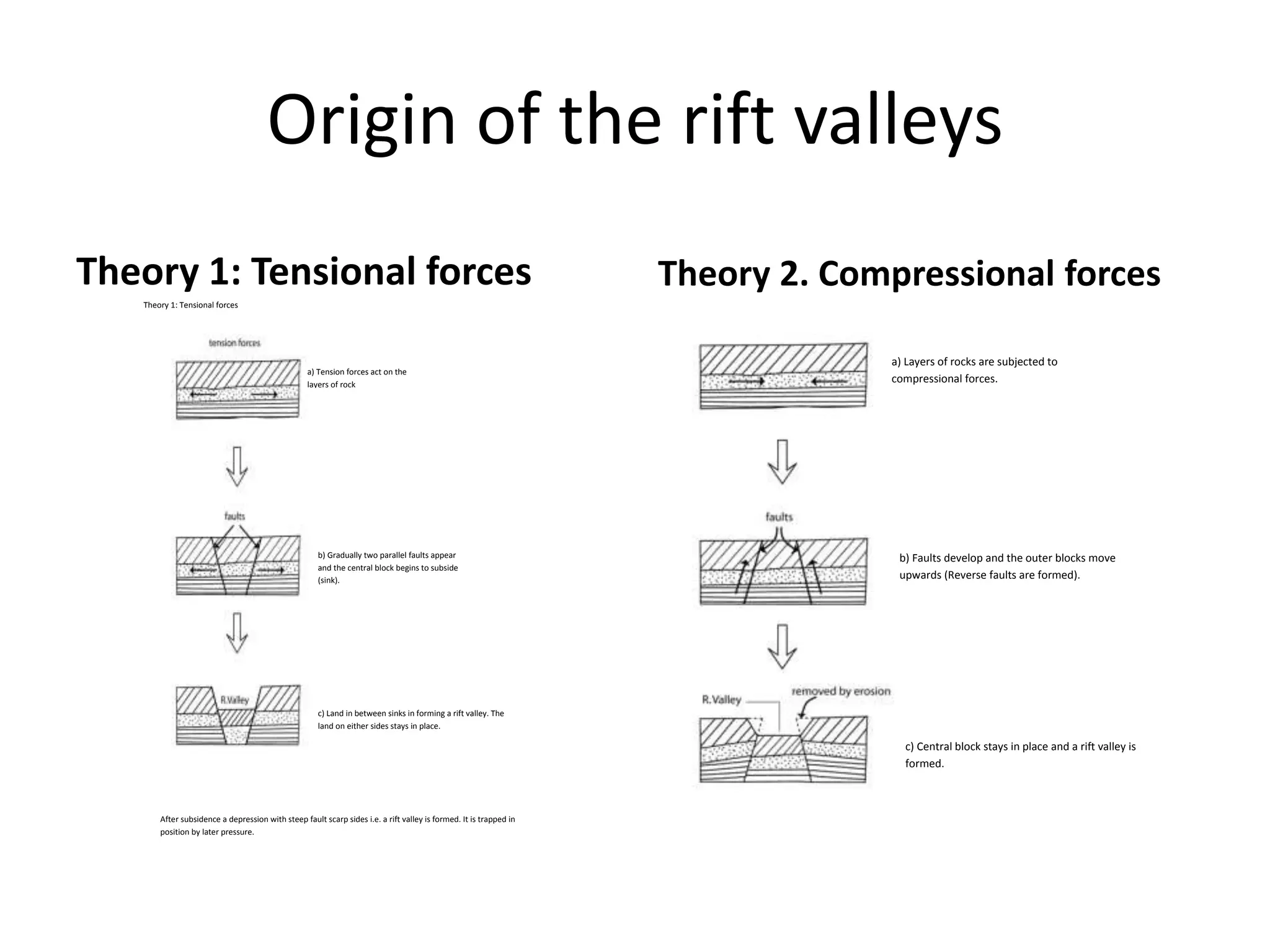Origin of the rift valleys
Theory 1: Tensional forces Theory 2. Compressional forces
After subsidence a depression with steep fault scarp sides i.e. a rift valley is formed. It is trapped in
position by later pressure.
Theory 1: Tensional forces
a) Tension forces act on the
layers of rock
b) Gradually two parallel faults appear
and the central block begins to subside
(sink).
c) Land in between sinks in forming a rift valley. The
land on either sides stays in place.
a) Layers of rocks are subjected to
compressional forces.
b) Faults develop and the outer blocks move
upwards (Reverse faults are formed).
c) Central block stays in place and a rift valley is
formed.
 