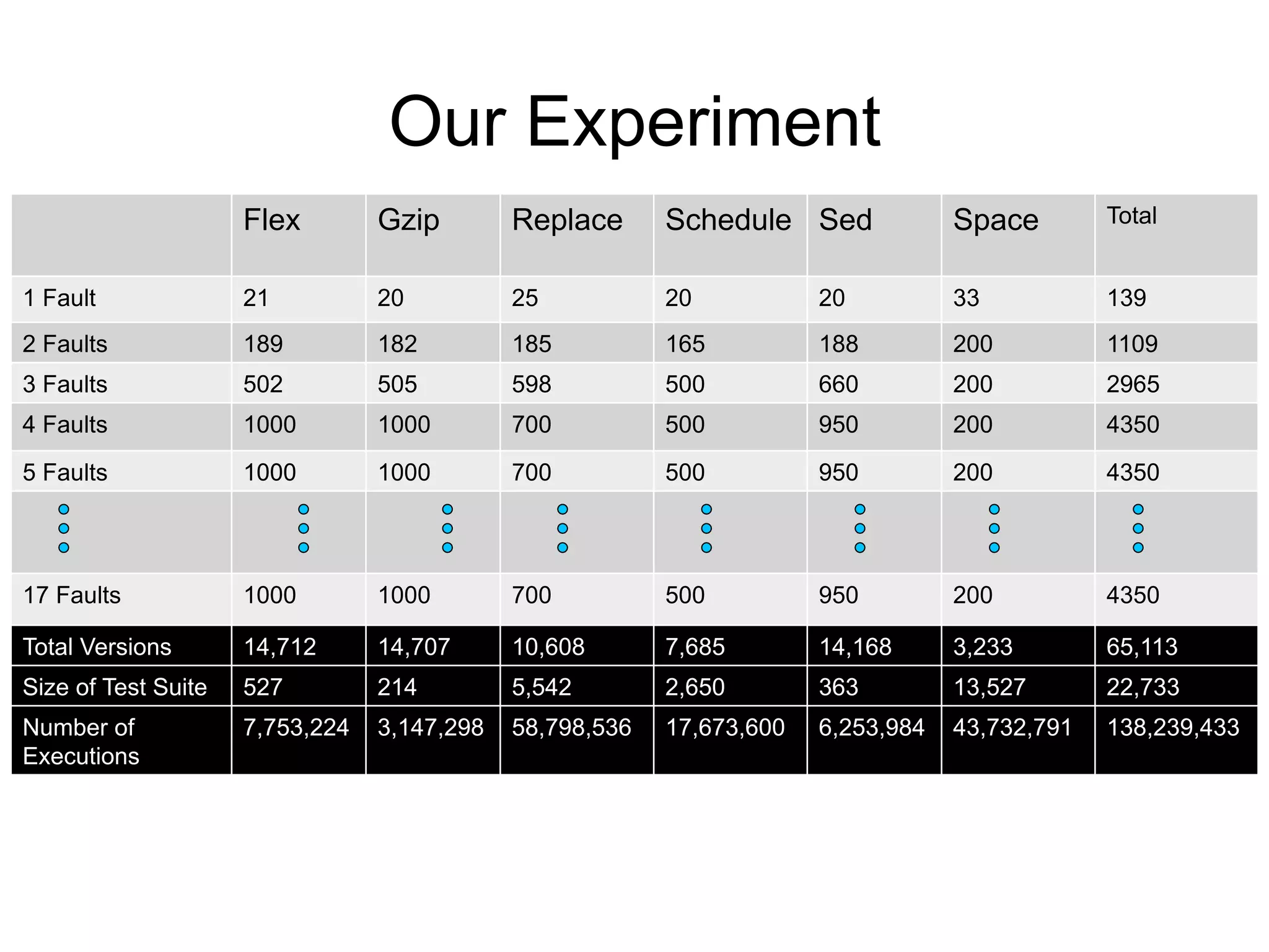 Our Experiment Flex Gzip Replace Schedule Sed Space Total 1 Fault 21 20 25 20 20 33 139 2 Faults 189 182 185 165 188 200 1109 3 Faults 502 505 598 500 660 200 2965 4 Faults 1000 1000 700 500 950 200 4350 5 Faults 1000 1000 700 500 950 200 4350 17 Faults 1000 1000 700 500 950 200 4350 Total Versions 14,712 14,707 10,608 7,685 14,168 3,233 65,113 Size of Test Suite 527 214 5,542 2,650 363 13,527 22,733 Number of 7,753,224 3,147,298 58,798,536 17,673,600 6,253,984 43,732,791 138,239,433 Executions 