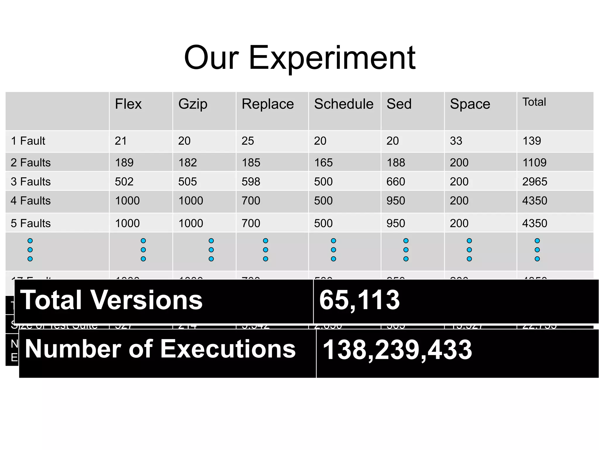 Our Experiment Flex Gzip Replace Schedule Sed Space Total 1 Fault 21 20 25 20 20 33 139 2 Faults 189 182 185 165 188 200 1109 3 Faults 502 505 598 500 660 200 2965 4 Faults 1000 1000 700 500 950 200 4350 5 Faults 1000 1000 700 500 950 200 4350 17 Faults 1000 1000 700 500 950 200 4350 Total Versions Total Versions 14,712 14,707 10,608 65,113 7,68514,168 3,233 65,113 Size of Test Suite 527 214 5,542 2,650 363 13,527 22,733 Number of Executions 138,239,433 Number of Executions 7,753,224 3,147,298 58,798,536 17,673,600 6,253,984 43,732,791 138,239,433 