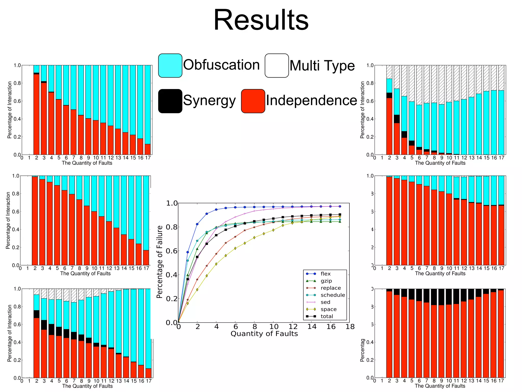 a Results 1.0 1.0 Obfuscation Multi Type 1.0 0.8 0.8 0.8 Percentage of Interaction Percentage of Interaction Percentage of Interaction 0.6 0.6 Synergy Independence 0.6 0.4 0.4 0.4 0.2 0.2 0.2 0.0 0.0 0.0 00 11 22 33 44 55 66 77 88 99 10 11 12 13 14 15 16 17 10 11 12 13 14 15 16 17 0 1 2 3 4 5 6 7 8 9 10 11 12 13 14 15 16 17 The Quantity of Faults The Quantity of Faults The Quantity of Faults 1.0 1.0 0.8 0.8 Percentage of Interaction Percentage of Interaction 0.6 0.6 0.4 0.4 0.2 0.2 0.0 0.0 0 1 2 3 4 5 6 7 8 9 10 11 12 13 14 15 16 17 0 1 2 3 4 5 6 7 8 9 10 11 12 13 14 15 16 17 The Quantity of Faults The Quantity of Faults 1.0 1.0 0.8 0.8 Percentage of Interaction Percentage of Interaction 0.6 0.6 0.4 0.4 0.2 0.2 0.0 0.0 0 1 2 3 4 5 6 7 8 9 10 11 12 13 14 15 16 17 0 1 2 3 4 5 6 7 8 9 10 11 12 13 14 15 16 17 The Quantity of Faults The Quantity of Faults 