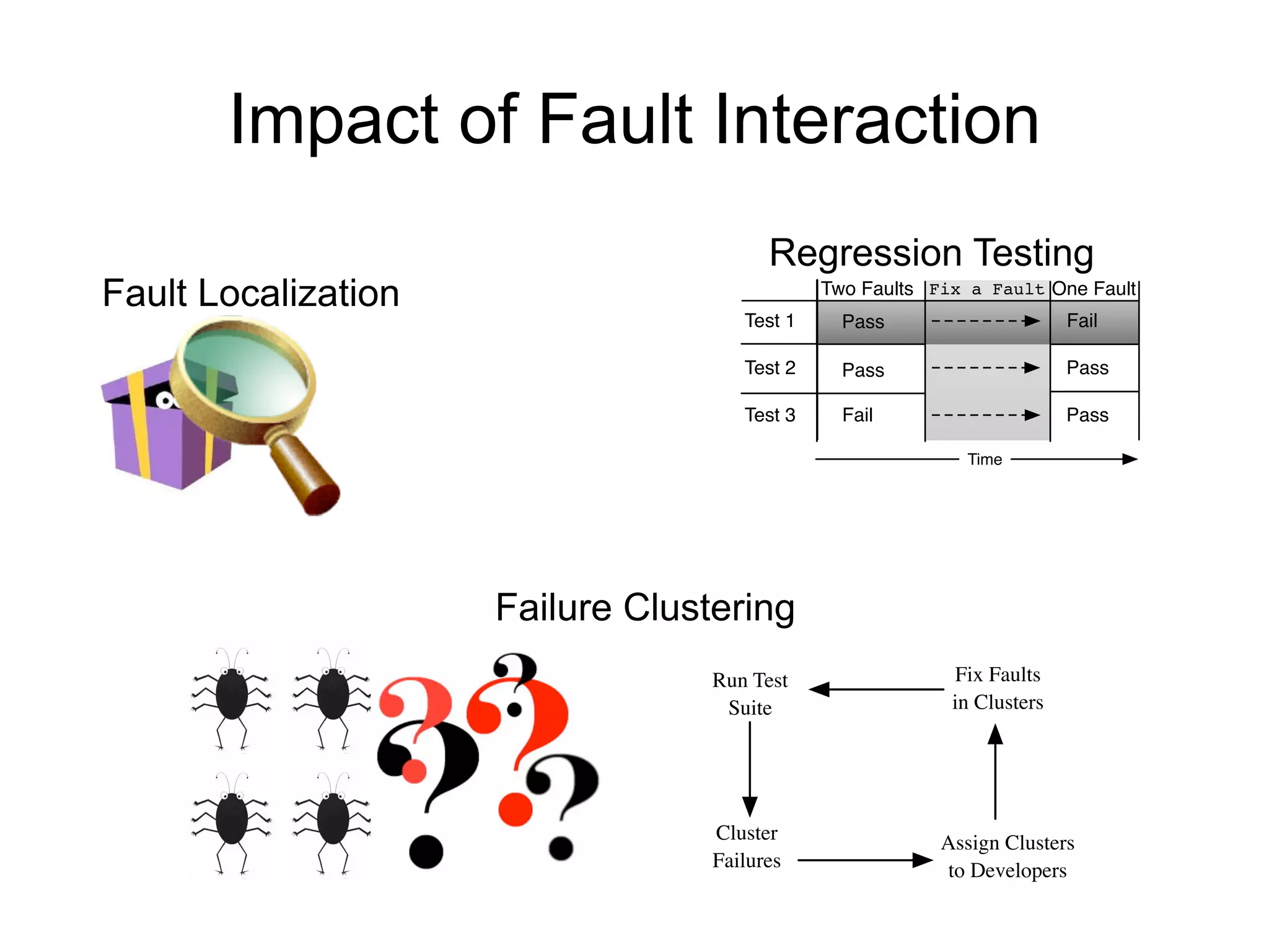 Impact of Fault Interaction Regression Testing Fault Localization Two Faults Fix a Fault One Fault Test 1 Pass Fail Test 2 Pass Pass Test 3 Fail Pass Time Failure Clustering Run Test Fix Faults Suite in Clusters Cluster Assign Clusters Failures to Developers 