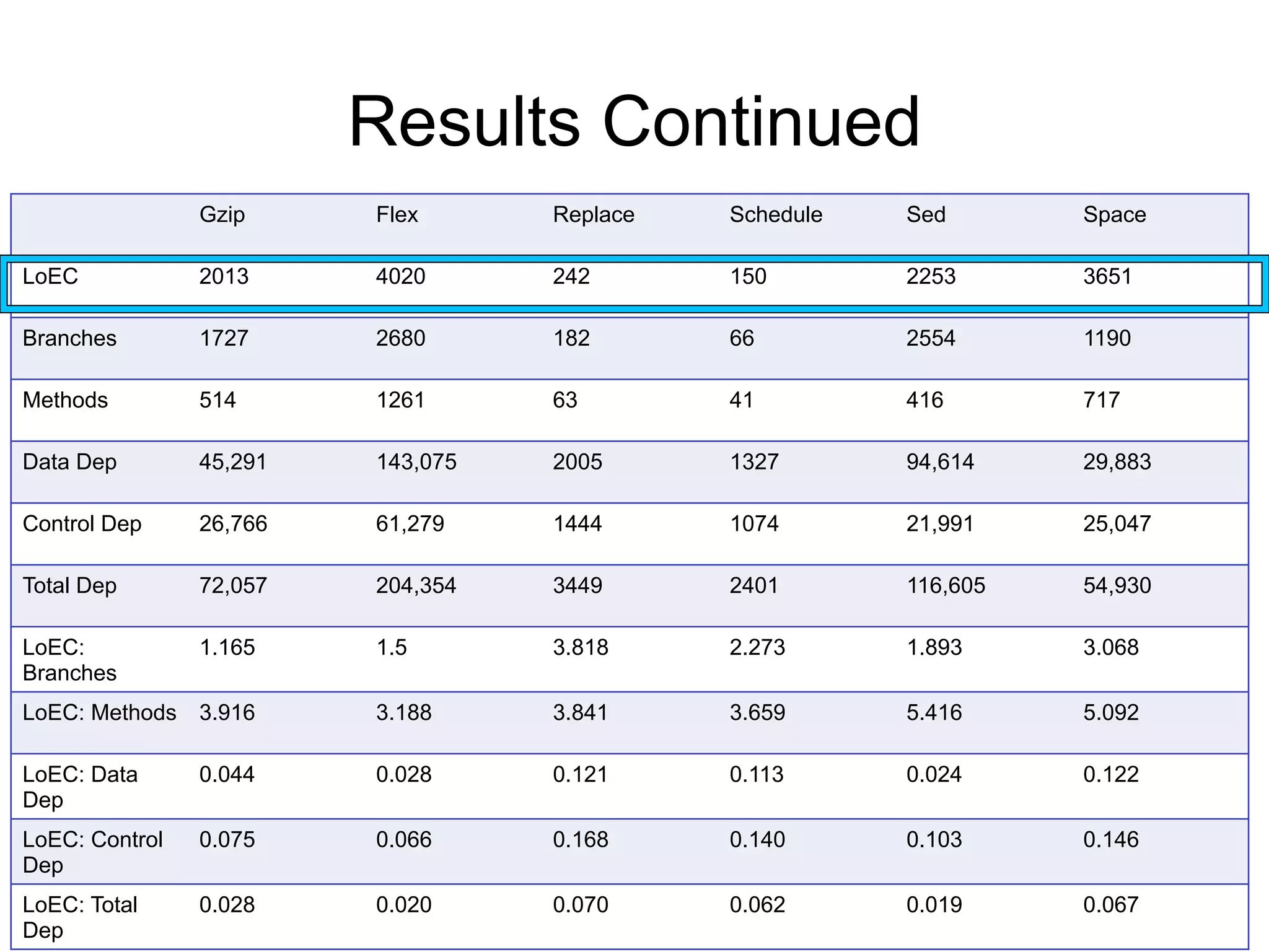 Results Continued Gzip Flex Replace Schedule Sed Space LoEC 2013 4020 242 150 2253 3651 Branches 1727 2680 182 66 2554 1190 Methods 514 1261 63 41 416 717 Data Dep 45,291 143,075 2005 1327 94,614 29,883 Control Dep 26,766 61,279 1444 1074 21,991 25,047 Total Dep 72,057 204,354 3449 2401 116,605 54,930 LoEC: 1.165 1.5 3.818 2.273 1.893 3.068 Branches LoEC: Methods 3.916 3.188 3.841 3.659 5.416 5.092 LoEC: Data 0.044 0.028 0.121 0.113 0.024 0.122 Dep LoEC: Control 0.075 0.066 0.168 0.140 0.103 0.146 Dep LoEC: Total 0.028 0.020 0.070 0.062 0.019 0.067 Dep 