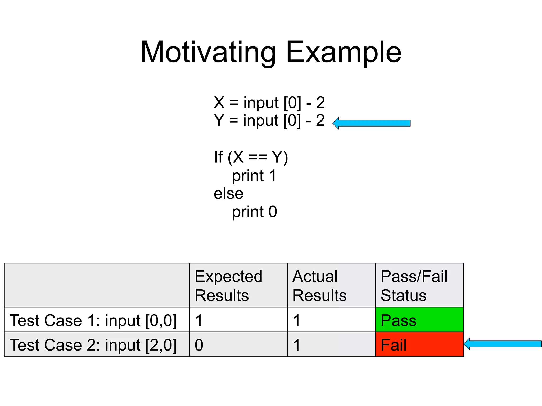 Motivating Example X = input [0] - 2 Y = input [0] - 2 If (X == Y) print 1 else print 0 Expected Actual Pass/Fail Results Results Status Test Case 1: input [0,0] 1 1 Pass Test Case 2: input [2,0] 0 1 Fail 