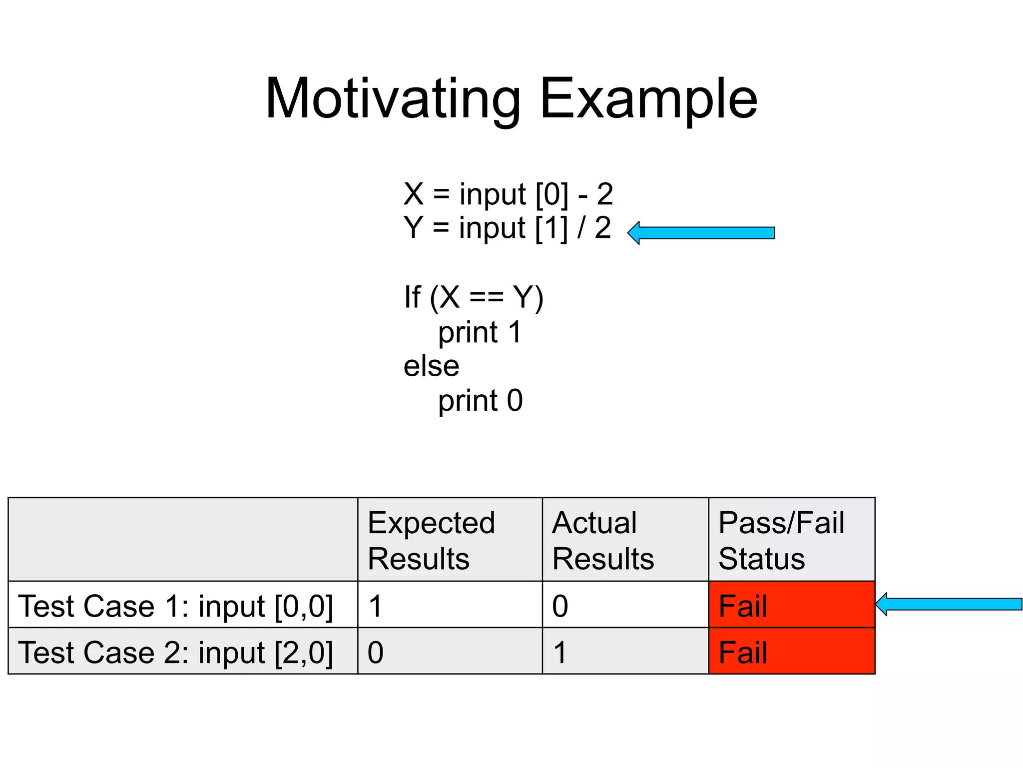 Motivating Example X = input [0] - 2 Y = input [1] / 2 If (X == Y) print 1 else print 0 Expected Actual Pass/Fail Results Results Status Test Case 1: input [0,0] 1 0 Fail Test Case 2: input [2,0] 0 1 Fail 