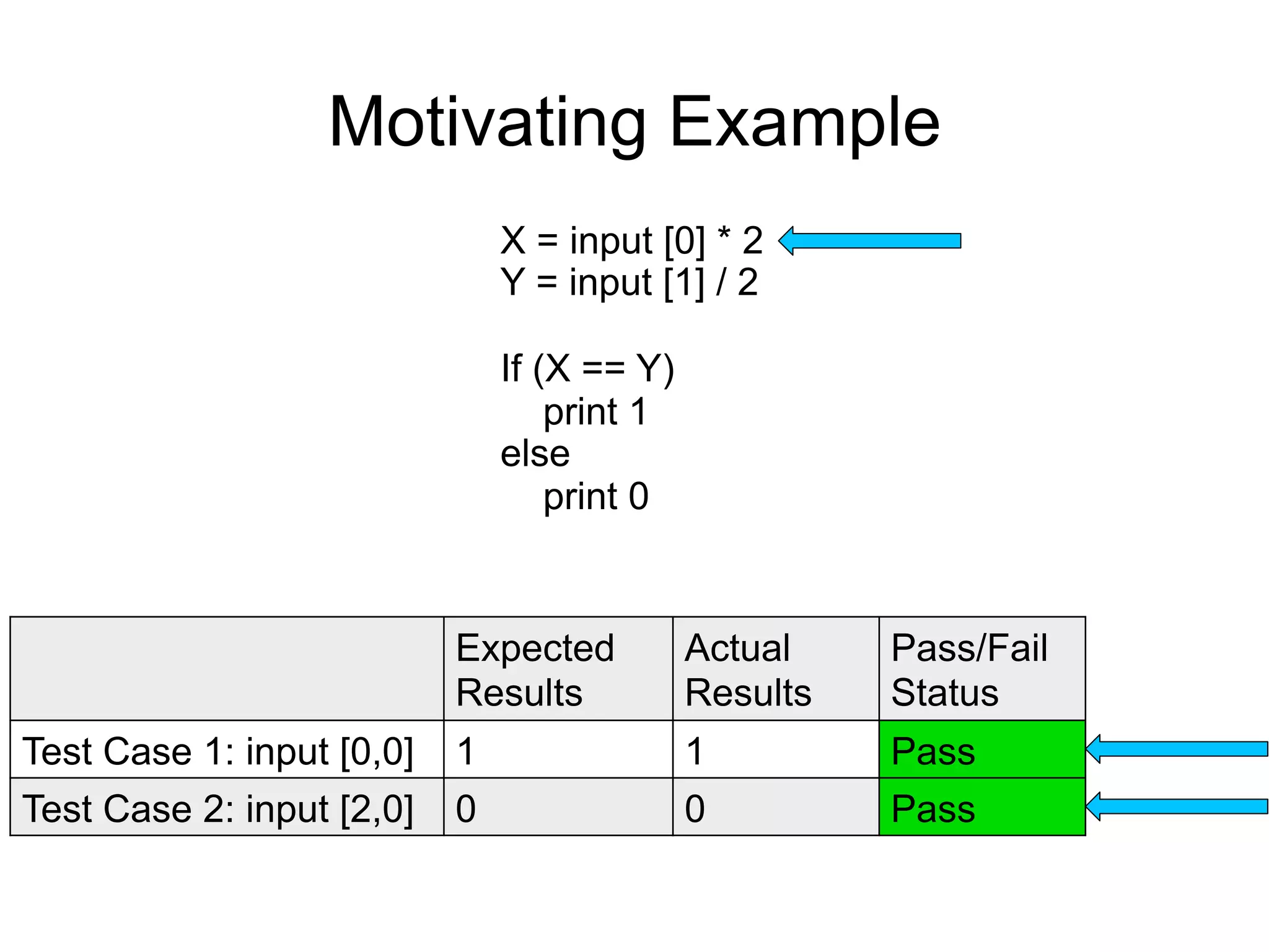 Motivating Example X = input [0] * 2 Y = input [1] / 2 If (X == Y) print 1 else print 0 Expected Actual Pass/Fail Results Results Status Test Case 1: input [0,0] 1 1 Pass Test Case 2: input [2,0] 0 0 Pass 