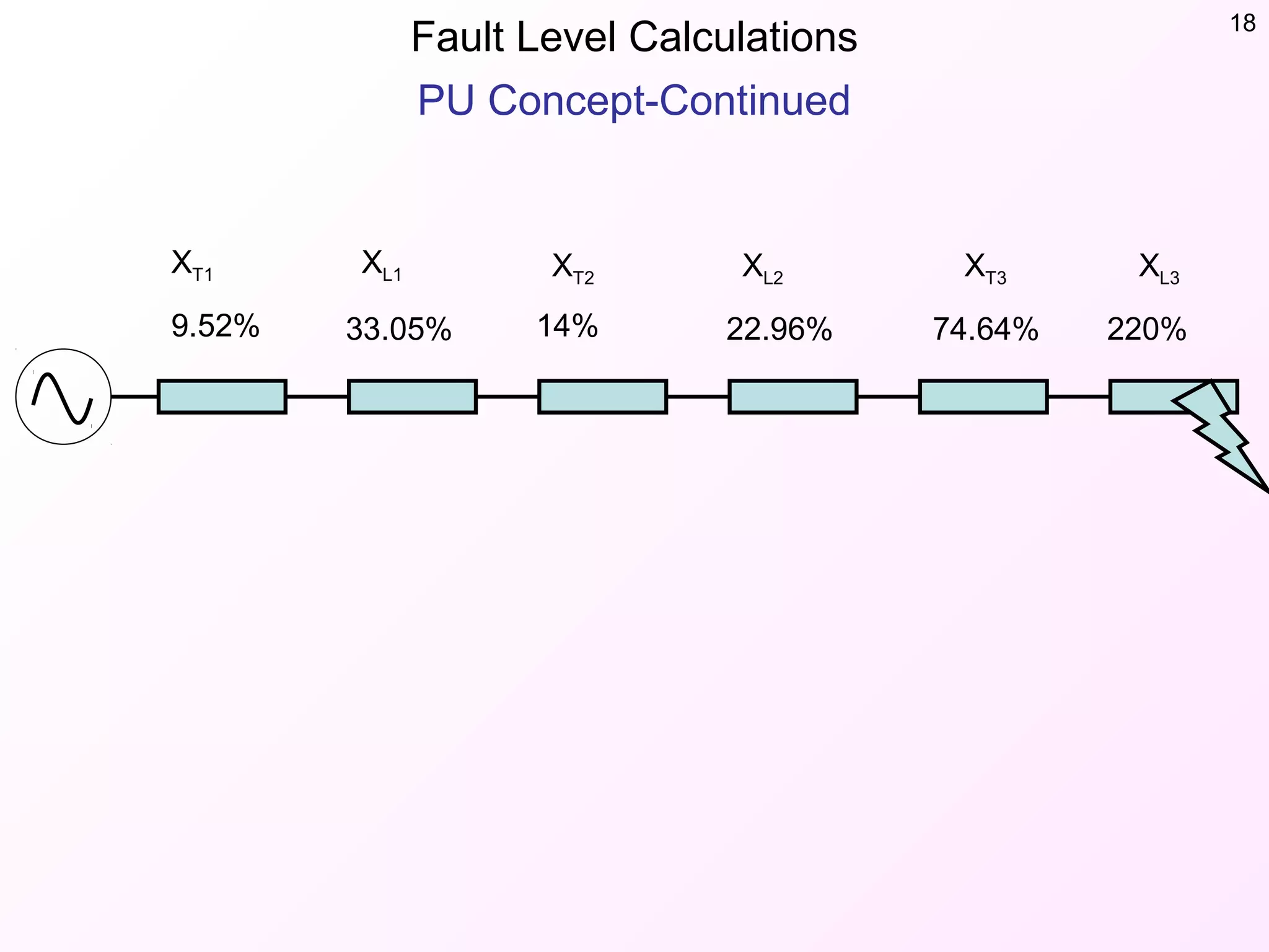 Fault Level Calculations 18
PU Concept-Continued
9.52% 33.05% 14% 22.96% 74.64% 220%
XT1 XL1 XL2 XL3XT2 XT3
 