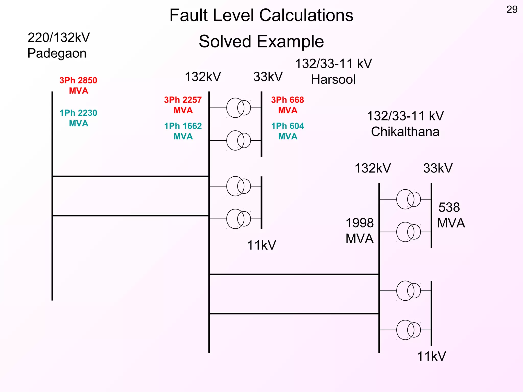 Fault Level Calculations 29
Solved Example220/132kV
Padegaon
132/33-11 kV
Harsool
132/33-11 kV
Chikalthana
132kV 33kV
11kV
132kV 33kV
11kV
1998
MVA
538
MVA
3Ph 2850
MVA
1Ph 2230
MVA
3Ph 2257
MVA
1Ph 1662
MVA
3Ph 668
MVA
1Ph 604
MVA
 
