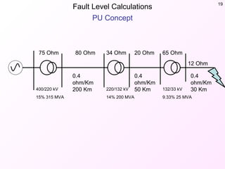 Fault Level Calculations 19
PU Concept
400/220 kV
15% 315 MVA
12 Ohm
65 Ohm20 Ohm34 Ohm80 Ohm75 Ohm
0.4
ohm/Km
200 Km
0.4
ohm/Km
50 Km220/132 kV
14% 200 MVA
132/33 kV
9.33% 25 MVA
0.4
ohm/Km
30 Km
 