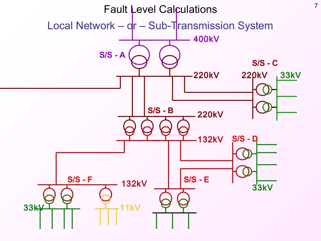 Fault level calculations