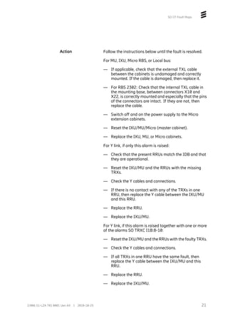 SO CF Fault Maps
Action Follow the instructions below until the fault is resolved.
For MU, IXU, Micro RBS, or Local bus:
— If applicable, check that the external TXL cable
between the cabinets is undamaged and correctly
mounted. If the cable is damaged, then replace it.
— For RBS 2302: Check that the internal TXL cable in
the mounting base, between connectors X10 and
X22, is correctly mounted and especially that the pins
of the connectors are intact. If they are not, then
replace the cable.
— Switch off and on the power supply to the Micro
extension cabinets.
— Reset the IXU/MU/Micro (master cabinet).
— Replace the IXU, MU, or Micro cabinets.
For Y link, if only this alarm is raised:
— Check that the present RRUs match the IDB and that
they are operational.
— Reset the IXU/MU and the RRUs with the missing
TRXs.
— Check the Y cables and connections.
— If there is no contact with any of the TRXs in one
RRU, then replace the Y cable between the IXU/MU
and this RRU.
— Replace the RRU.
— Replace the IXU/MU.
For Y link, if this alarm is raised together with one or more
of the alarms SO TRXC I1B:8-10:
— Reset the IXU/MU and the RRUs with the faulty TRXs.
— Check the Y cables and connections.
— If all TRXs in one RRU have the same fault, then
replace the Y cable between the IXU/MU and this
RRU.
— Replace the RRU.
— Replace the IXU/MU.
21
2/006 51-LZA 701 0001 Uen AX | 2018-10-25
 
