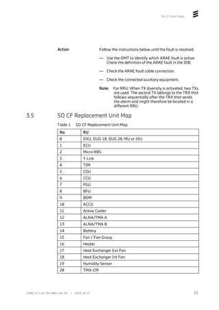 SO CF Fault Maps
Action Follow the instructions below until the fault is resolved.
— Use the OMT to identify which ARAE fault is active.
Check the definition of the ARAE fault in the IDB.
— Check the ARAE fault cable connection.
— Check the connected auxiliary equipment.
Note: For RRU: When TX diversity is activated, two TXs
are used. The second TX belongs to the TRX that
follows sequentially after the TRX that sends
the alarm and might therefore be located in a
different RRU.
3.5 SO CF Replacement Unit Map
Table 1 SO CF Replacement Unit Map
No RU
0 DXU, DUG 10, DUG 20, MU or IXU
1 ECU
2 Micro RBS
3 Y Link
4 TIM
5 CDU
6 CCU
7 PSU
8 BFU
9 BDM
10 ACCU
11 Active Cooler
12 ALNA/TMA A
13 ALNA/TMA B
14 Battery
15 Fan / Fan Group
16 Heater
17 Heat Exchanger Ext Fan
18 Heat Exchanger Int Fan
19 Humidity Sensor
20 TMA-CM
35
2/006 51-LZA 701 0001 Uen AX | 2018-10-25
 