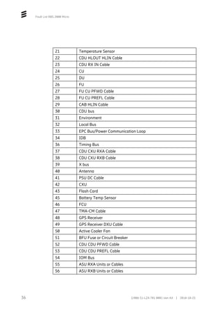 Fault List RBS 2000 Micro
21 Temperature Sensor
22 CDU HLOUT HLIN Cable
23 CDU RX IN Cable
24 CU
25 DU
26 FU
27 FU CU PFWD Cable
28 FU CU PREFL Cable
29 CAB HLIN Cable
30 CDU bus
31 Environment
32 Local Bus
33 EPC Bus/Power Communication Loop
34 IDB
36 Timing Bus
37 CDU CXU RXA Cable
38 CDU CXU RXB Cable
39 X bus
40 Antenna
41 PSU DC Cable
42 CXU
43 Flash Card
45 Battery Temp Sensor
46 FCU
47 TMA-CM Cable
48 GPS Receiver
49 GPS Receiver DXU Cable
50 Active Cooler Fan
51 BFU Fuse or Circuit Breaker
52 CDU CDU PFWD Cable
53 CDU CDU PREFL Cable
54 IOM Bus
55 ASU RXA Units or Cables
56 ASU RXB Units or Cables
36 2/006 51-LZA 701 0001 Uen AX | 2018-10-25
 
