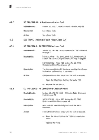 Fault List RBS 2000 Micro
4.2.7 SO TRXC I1B:11 - X Bus Communication Fault
Related Faults Section 3.2.28 SO CF I2A:55 - XBus Fault on page 30
Description See related fault.
Action See related fault.
4.3 SO TRXC Internal Fault Map Class 2A
4.3.1 SO TRXC I2A:1 - RX EEPROM Checksum Fault
Related Faults Section 5.3.2 AO RX I1B:3 - RX EEPROM Checksum Fault
on page 72
Related RUs SO TRXC RU:0 - TRU, dTRU, DRU, RUG, RRU or DUG 20
Section 4.6 SO TRXC Replacement Unit Map on page 69
SO TRXC RU:2 - Micro RBS Section 4.6 SO TRXC
Replacement Unit Map on page 69
Description The data stored in the RX database, used by the software
for internal configuration, is corrupted.
Action Follow the instructions below until the fault is resolved.
— Reset the RRU/Micro that has the faulty TRX.
— Replace the RRU/Micro.
4.3.2 SO TRXC I2A:2 - RX Config Table Checksum Fault
Related Faults Section 5.3.3 AO RX I1B:4 - RX Config Table Checksum
Fault on page 72
Related RUs SO TRXC RU:2 - Micro RBS Section 4.6 SO TRXC
Replacement Unit Map on page 69
Description Data used for internal configuration of the RX is
erroneous.
Action Follow the instructions below until the fault is resolved.
— Reset the Micro that has the TRX that reports the
alarm.
— Replace the Micro.
50 2/006 51-LZA 701 0001 Uen AX | 2018-10-25
 