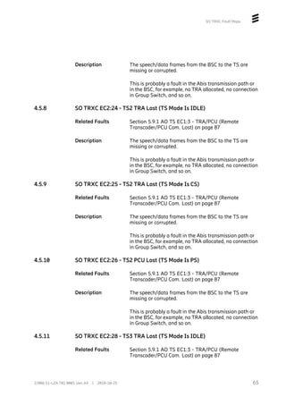 SO TRXC Fault Maps
Description The speech/data frames from the BSC to the TS are
missing or corrupted.
This is probably a fault in the Abis transmission path or
in the BSC, for example, no TRA allocated, no connection
in Group Switch, and so on.
4.5.8 SO TRXC EC2:24 - TS2 TRA Lost (TS Mode Is IDLE)
Related Faults Section 5.9.1 AO TS EC1:3 - TRA/PCU (Remote
Transcoder/PCU Com. Lost) on page 87
Description The speech/data frames from the BSC to the TS are
missing or corrupted.
This is probably a fault in the Abis transmission path or
in the BSC, for example, no TRA allocated, no connection
in Group Switch, and so on.
4.5.9 SO TRXC EC2:25 - TS2 TRA Lost (TS Mode Is CS)
Related Faults Section 5.9.1 AO TS EC1:3 - TRA/PCU (Remote
Transcoder/PCU Com. Lost) on page 87
Description The speech/data frames from the BSC to the TS are
missing or corrupted.
This is probably a fault in the Abis transmission path or
in the BSC, for example, no TRA allocated, no connection
in Group Switch, and so on.
4.5.10 SO TRXC EC2:26 - TS2 PCU Lost (TS Mode Is PS)
Related Faults Section 5.9.1 AO TS EC1:3 - TRA/PCU (Remote
Transcoder/PCU Com. Lost) on page 87
Description The speech/data frames from the BSC to the TS are
missing or corrupted.
This is probably a fault in the Abis transmission path or
in the BSC, for example, no TRA allocated, no connection
in Group Switch, and so on.
4.5.11 SO TRXC EC2:28 - TS3 TRA Lost (TS Mode Is IDLE)
Related Faults Section 5.9.1 AO TS EC1:3 - TRA/PCU (Remote
Transcoder/PCU Com. Lost) on page 87
65
2/006 51-LZA 701 0001 Uen AX | 2018-10-25
 