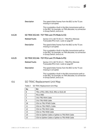 SO TRXC Fault Maps
Description The speech/data frames from the BSC to the TS are
missing or corrupted.
This is probably a fault in the Abis transmission path or
in the BSC, for example, no TRA allocated, no connection
in Group Switch, and so on.
4.5.24 SO TRXC EC2:45 - TS7 TRA Lost (TS Mode Is CS)
Related Faults Section 5.9.1 AO TS EC1:3 - TRA/PCU (Remote
Transcoder/PCU Com. Lost) on page 87
Description The speech/data frames from the BSC to the TS are
missing or corrupted.
This is probably a fault in the Abis transmission path or
in the BSC, for example, no TRA allocated, no connection
in Group Switch, and so on.
4.5.25 SO TRXC EC2:46 - TS7 PCU Lost (TS Mode Is PS)
Related Faults Section 5.9.1 AO TS EC1:3 - TRA/PCU (Remote
Transcoder/PCU Com. Lost) on page 87
Description The speech/data frames from the BSC to the TS are
missing or corrupted.
This is probably a fault in the Abis transmission path or
in the BSC, for example, no TRA allocated, no connection
in Group Switch, and so on.
4.6 SO TRXC Replacement Unit Map
Table 2 SO TRXC Replacement Unit Map
No RU
0 TRU, dTRU, DRU, RUG, RRU or DUG 20
2 Micro RBS
3 CXU TRU RXA Cable
4 CXU TRU RXB Cable
10 CDU to TRU PFWD Cable
11 CDU to TRU PREFL Cable
12 CDU to TRU RXA Cable
13 CDU to TRU RXB Cable
14 CDU to Splitter Cable or Splitter to TRU RXA Cable
15 CDU to Splitter Cable or Splitter to TRU RXB Cable
69
2/006 51-LZA 701 0001 Uen AX | 2018-10-25
 