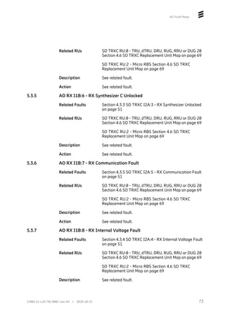 AO Fault Maps
Related RUs SO TRXC RU:0 - TRU, dTRU, DRU, RUG, RRU or DUG 20
Section 4.6 SO TRXC Replacement Unit Map on page 69
SO TRXC RU:2 - Micro RBS Section 4.6 SO TRXC
Replacement Unit Map on page 69
Description See related fault.
Action See related fault.
5.3.5 AO RX I1B:6 - RX Synthesizer C Unlocked
Related Faults Section 4.3.3 SO TRXC I2A:3 - RX Synthesizer Unlocked
on page 51
Related RUs SO TRXC RU:0 - TRU, dTRU, DRU, RUG, RRU or DUG 20
Section 4.6 SO TRXC Replacement Unit Map on page 69
SO TRXC RU:2 - Micro RBS Section 4.6 SO TRXC
Replacement Unit Map on page 69
Description See related fault.
Action See related fault.
5.3.6 AO RX I1B:7 - RX Communication Fault
Related Faults Section 4.3.5 SO TRXC I2A:5 - RX Communication Fault
on page 51
Related RUs SO TRXC RU:0 - TRU, dTRU, DRU, RUG, RRU or DUG 20
Section 4.6 SO TRXC Replacement Unit Map on page 69
SO TRXC RU:2 - Micro RBS Section 4.6 SO TRXC
Replacement Unit Map on page 69
Description See related fault.
Action See related fault.
5.3.7 AO RX I1B:8 - RX Internal Voltage Fault
Related Faults Section 4.3.4 SO TRXC I2A:4 - RX Internal Voltage Fault
on page 51
Related RUs SO TRXC RU:0 - TRU, dTRU, DRU, RUG, RRU or DUG 20
Section 4.6 SO TRXC Replacement Unit Map on page 69
SO TRXC RU:2 - Micro RBS Section 4.6 SO TRXC
Replacement Unit Map on page 69
Description See related fault.
73
2/006 51-LZA 701 0001 Uen AX | 2018-10-25
 