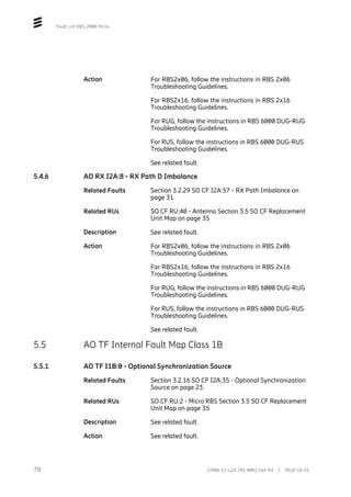Fault List RBS 2000 Micro
Action For RBS2x06, follow the instructions in RBS 2x06
Troubleshooting Guidelines.
For RBS2x16, follow the instructions in RBS 2x16
Troubleshooting Guidelines.
For RUG, follow the instructions in RBS 6000 DUG-RUG
Troubleshooting Guidelines.
For RUS, follow the instructions in RBS 6000 DUG-RUS
Troubleshooting Guidelines.
See related fault.
5.4.6 AO RX I2A:8 - RX Path D Imbalance
Related Faults Section 3.2.29 SO CF I2A:57 - RX Path Imbalance on
page 31
Related RUs SO CF RU:40 - Antenna Section 3.5 SO CF Replacement
Unit Map on page 35
Description See related fault.
Action For RBS2x06, follow the instructions in RBS 2x06
Troubleshooting Guidelines.
For RBS2x16, follow the instructions in RBS 2x16
Troubleshooting Guidelines.
For RUG, follow the instructions in RBS 6000 DUG-RUG
Troubleshooting Guidelines.
For RUS, follow the instructions in RBS 6000 DUG-RUS
Troubleshooting Guidelines.
See related fault.
5.5 AO TF Internal Fault Map Class 1B
5.5.1 AO TF I1B:0 - Optional Synchronization Source
Related Faults Section 3.2.16 SO CF I2A:35 - Optional Synchronization
Source on page 23
Related RUs SO CF RU:2 - Micro RBS Section 3.5 SO CF Replacement
Unit Map on page 35
Description See related fault.
Action See related fault.
78 2/006 51-LZA 701 0001 Uen AX | 2018-10-25
 