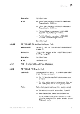 AO Fault Maps
Description See related fault
Action — For RBS2x06, follow the instructions in RBS 2x06
Troubleshooting Guidelines.
— For RBS2x16, follow the instructions in RBS 2x16
Troubleshooting Guidelines.
— For RUG, follow the instructions in RBS 6000
DUG-RUG Troubleshooting Guidelines.
— For RUS, follow the instructions in RBS 6000
DUG-RUS Troubleshooting Guidelines
See related fault
5.11.14 AO TX I1B:47 - TX Auxiliary Equipment Fault
Related Faults Section 3.4.3 SO CF EC2:13 - Auxiliary Equipment Fault
on page 34
Related RUs SO CF RU:40 - Antenna Section 3.5 SO CF Replacement
Unit Map on page 35
Description See related fault.
Action See related fault.
5.12 AO TX Internal Fault Map Class 2A
5.12.1 AO TX I2A:0 - TX Diversity Fault
Description The TX diversity function (TCC or software power boost)
is lost. This alarm is raised if:
— The TRX with the slave TX is in local mode or is not
available.
— Any of the related faults are active on one of the two
TXs used together in a TX diversity configuration.
Action Follow the instructions below until the fault is resolved.
— See description of active related alarm, if present.
— Reset the two TRXs used in the TX diversity pair.
— Deactivate TX diversity on the TRX that reports the
alarm and solve any alarms present before activating
TX diversity again.
93
2/006 51-LZA 701 0001 Uen AX | 2018-10-25
 